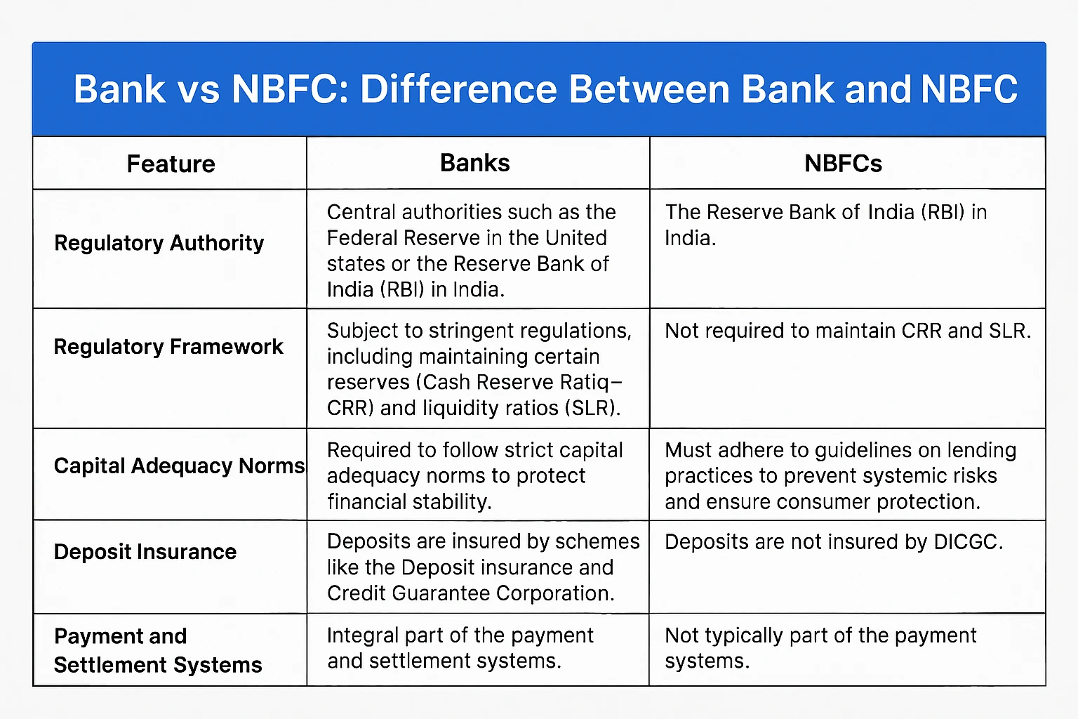 Bank vs NBFC: Difference Between Bank and NBFC