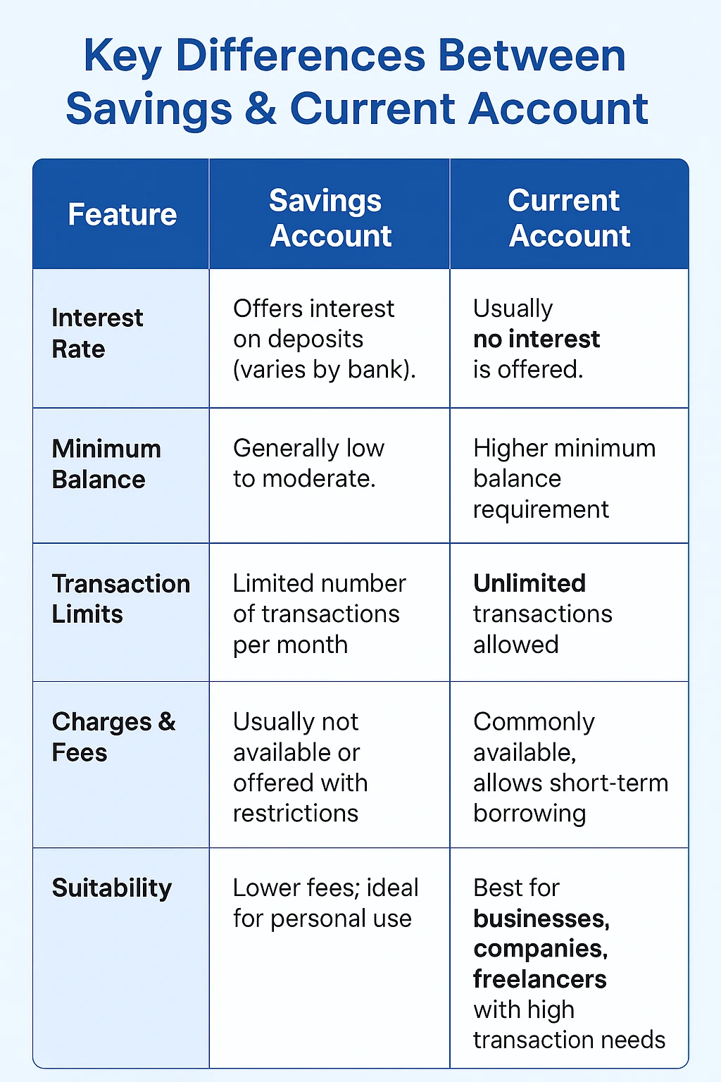 Key Differences Between Savings & Current Account