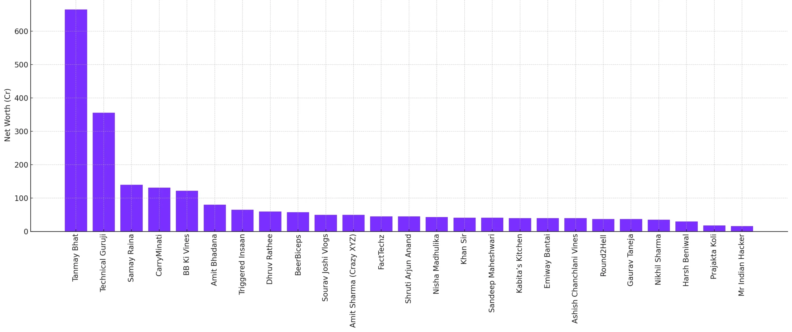 Top-25-Richest-YouTubers-in-India-–-Net-Worth-Chart